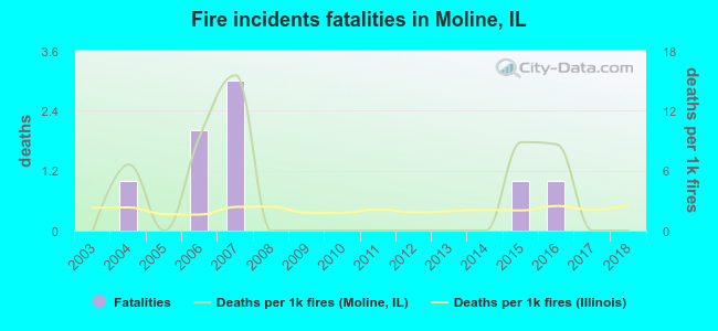 Fire incidents fatalities in Moline, IL