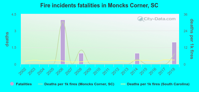 Fire incidents fatalities in Moncks Corner, SC