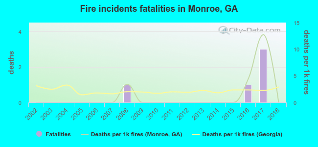 Fire incidents fatalities in Monroe, GA