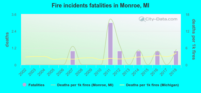 Fire incidents fatalities in Monroe, MI