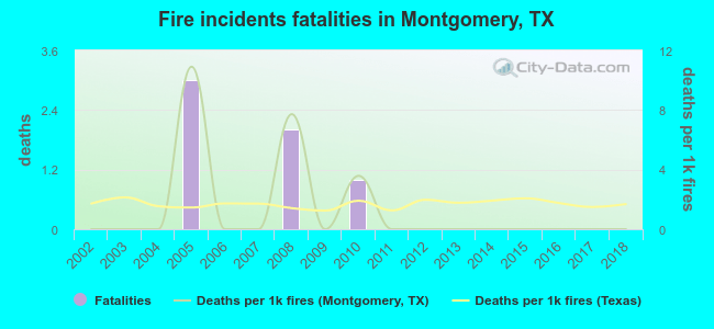 Fire incidents fatalities in Montgomery, TX