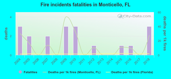 Fire incidents fatalities in Monticello, FL
