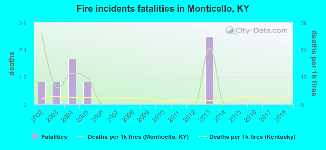 Fire incidents fatalities in Monticello, KY