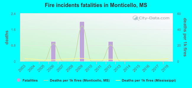 Fire incidents fatalities in Monticello, MS