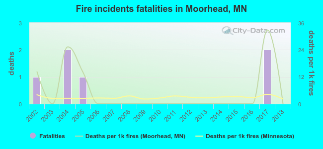 Fire incidents fatalities in Moorhead, MN