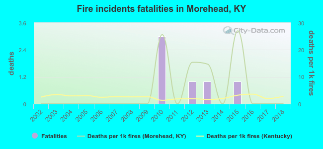 Fire incidents fatalities in Morehead, KY