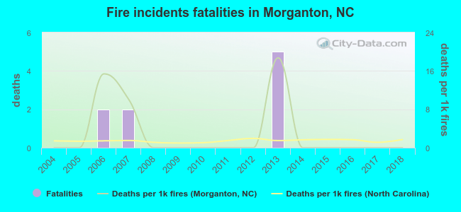 Fire incidents fatalities in Morganton, NC