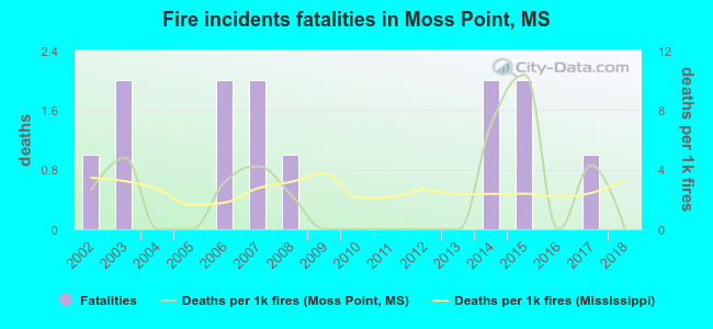 Fire incidents fatalities in Moss Point, MS