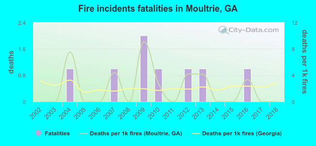 Fire incidents fatalities in Moultrie, GA
