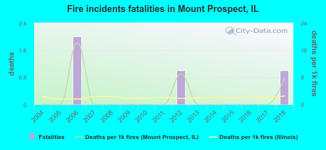 Fire incidents fatalities in Mount Prospect, IL