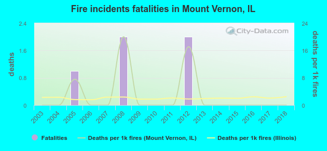 Fire incidents fatalities in Mount Vernon, IL