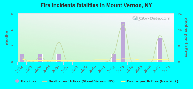 Fire incidents fatalities in Mount Vernon, NY