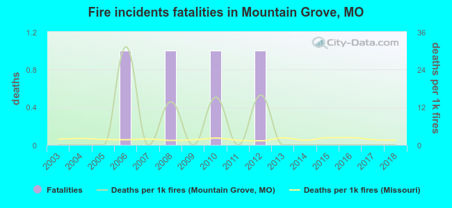 Fire incidents fatalities in Mountain Grove, MO