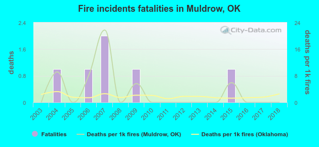 Fire incidents fatalities in Muldrow, OK