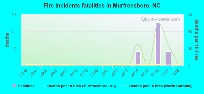 Fire incidents fatalities in Murfreesboro, NC