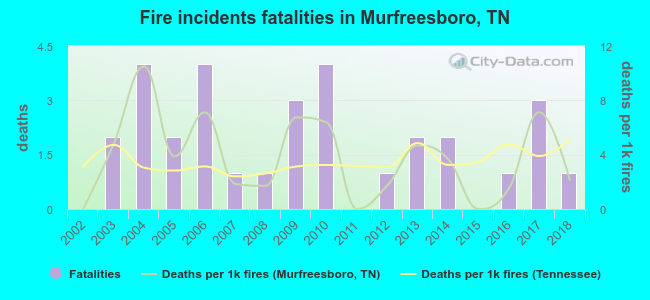 Fire incidents fatalities in Murfreesboro, TN