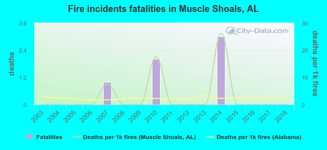 Fire incidents fatalities in Muscle Shoals, AL