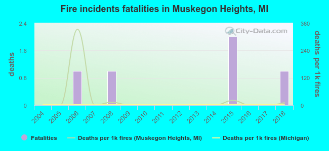 Fire incidents fatalities in Muskegon Heights, MI