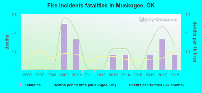 Fire incidents fatalities in Muskogee, OK