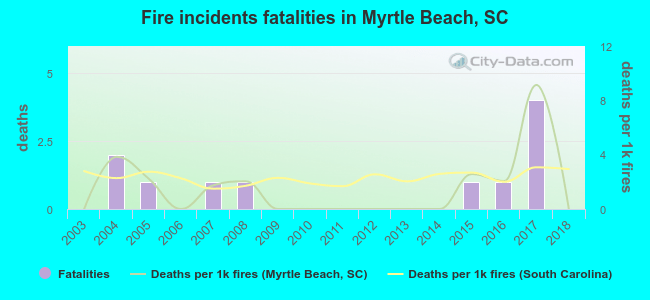 Fire incidents fatalities in Myrtle Beach, SC