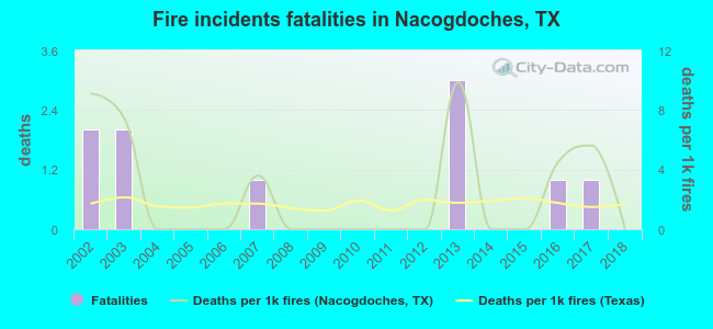 Fire incidents fatalities in Nacogdoches, TX