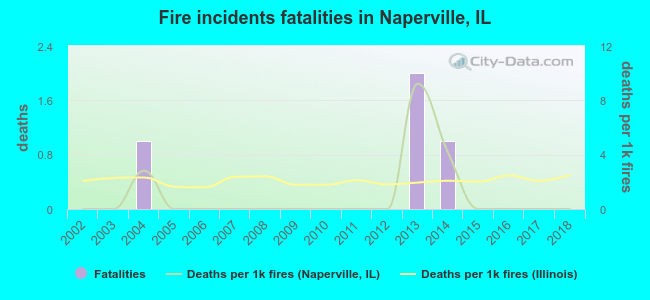 Fire incidents fatalities in Naperville, IL