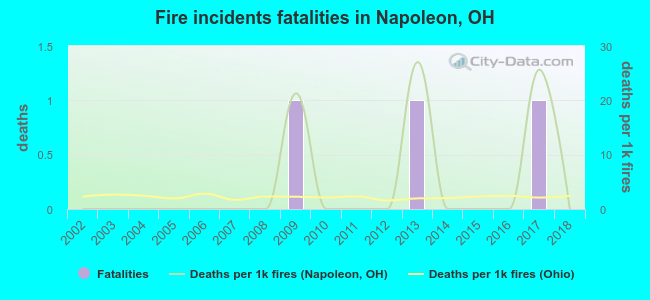 Fire incidents fatalities in Napoleon, OH