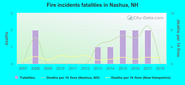 Fire incidents fatalities in Nashua, NH