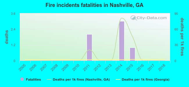 Fire incidents fatalities in Nashville, GA