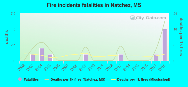 Fire incidents fatalities in Natchez, MS