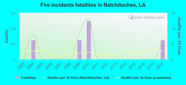 Fire incidents fatalities in Natchitoches, LA