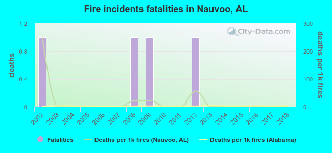 Fire incidents fatalities in Nauvoo, AL