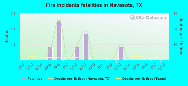 Fire incidents fatalities in Navasota, TX