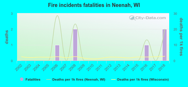 Fire incidents fatalities in Neenah, WI