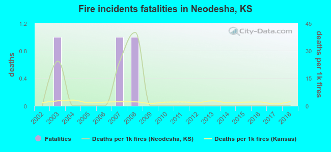 Fire incidents fatalities in Neodesha, KS