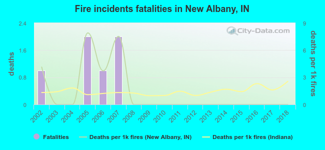 Fire incidents fatalities in New Albany, IN