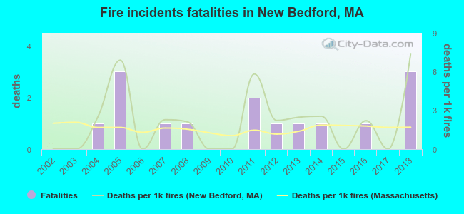 Fire incidents fatalities in New Bedford, MA