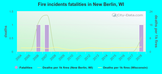 Fire incidents fatalities in New Berlin, WI