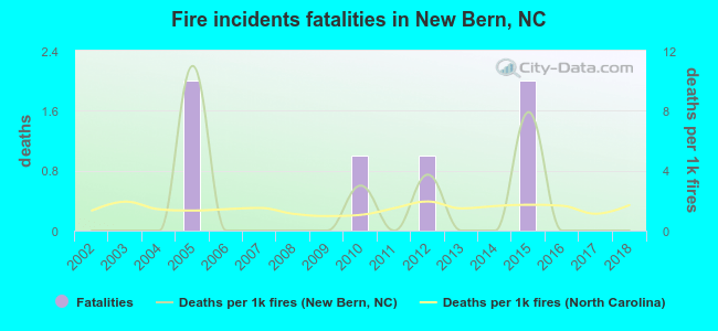 Fire incidents fatalities in New Bern, NC