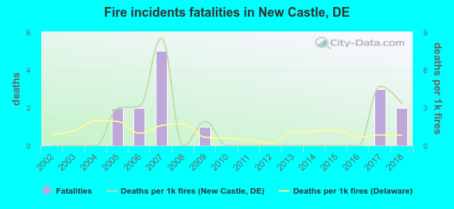 Fire incidents fatalities in New Castle, DE