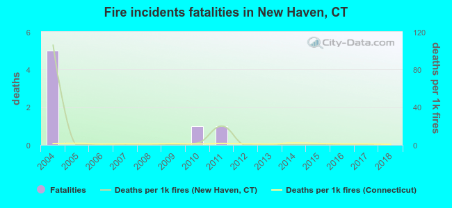 Fire incidents fatalities in New Haven, CT