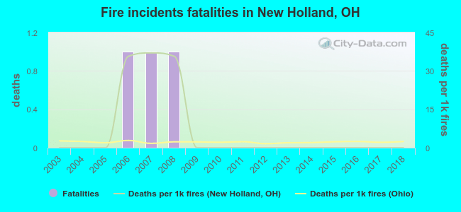 Fire incidents fatalities in New Holland, OH