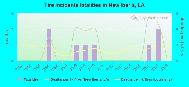 Fire incidents fatalities in New Iberia, LA