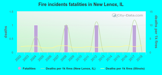 Fire incidents fatalities in New Lenox, IL