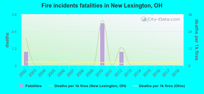 Fire incidents fatalities in New Lexington, OH