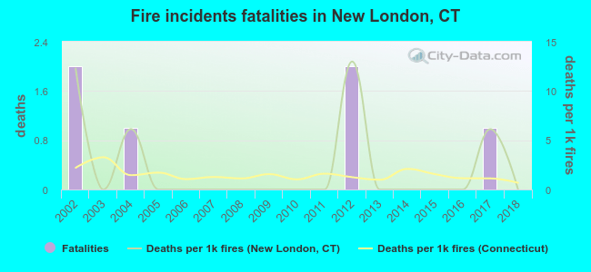 Fire incidents fatalities in New London, CT