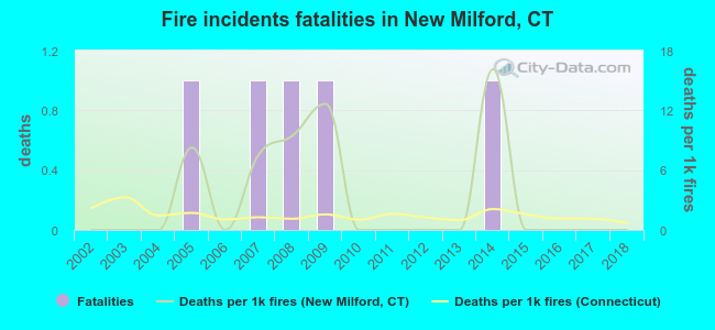 Fire incidents fatalities in New Milford, CT