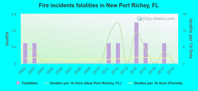 Fire incidents fatalities in New Port Richey, FL