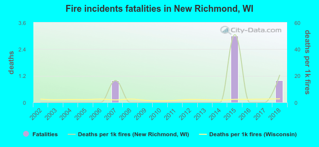 Fire incidents fatalities in New Richmond, WI