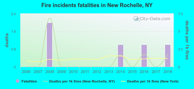 Fire incidents fatalities in New Rochelle, NY